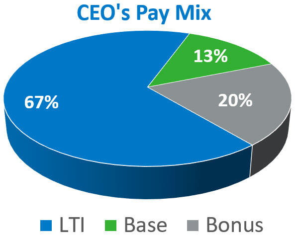 CEO Pay Mix 2022.v1.jpg